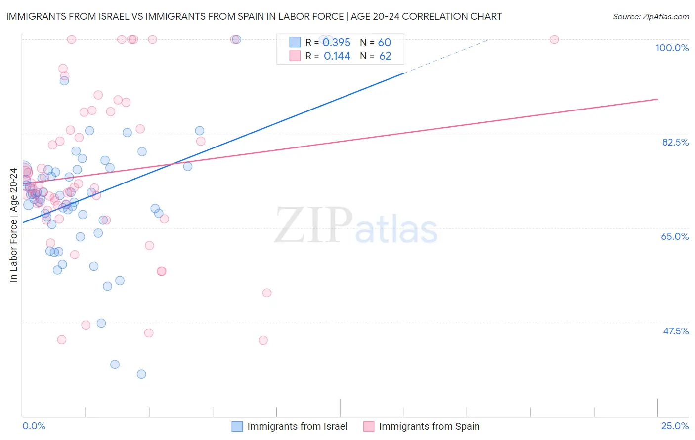 Immigrants from Israel vs Immigrants from Spain In Labor Force | Age 20-24