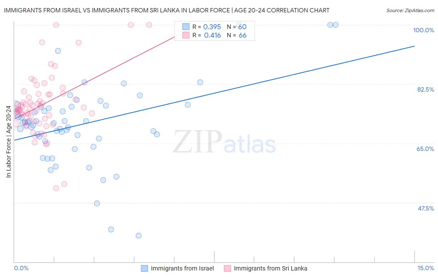 Immigrants from Israel vs Immigrants from Sri Lanka In Labor Force | Age 20-24