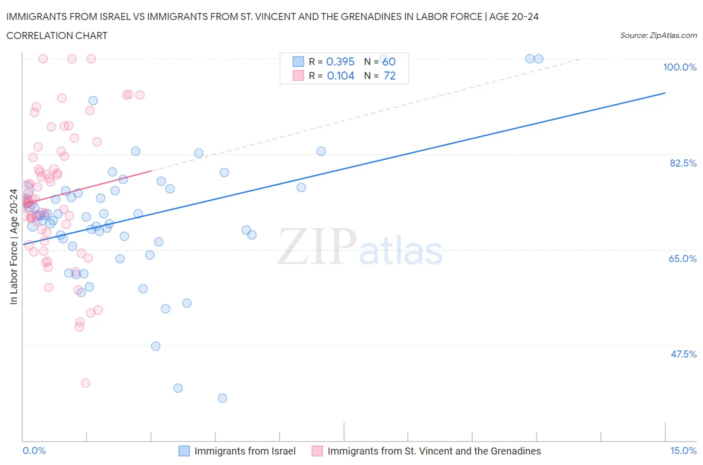 Immigrants from Israel vs Immigrants from St. Vincent and the Grenadines In Labor Force | Age 20-24