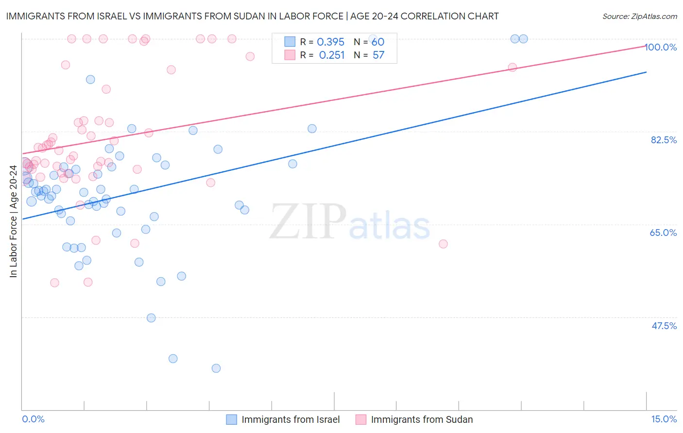 Immigrants from Israel vs Immigrants from Sudan In Labor Force | Age 20-24