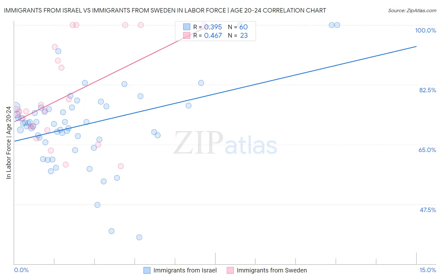 Immigrants from Israel vs Immigrants from Sweden In Labor Force | Age 20-24