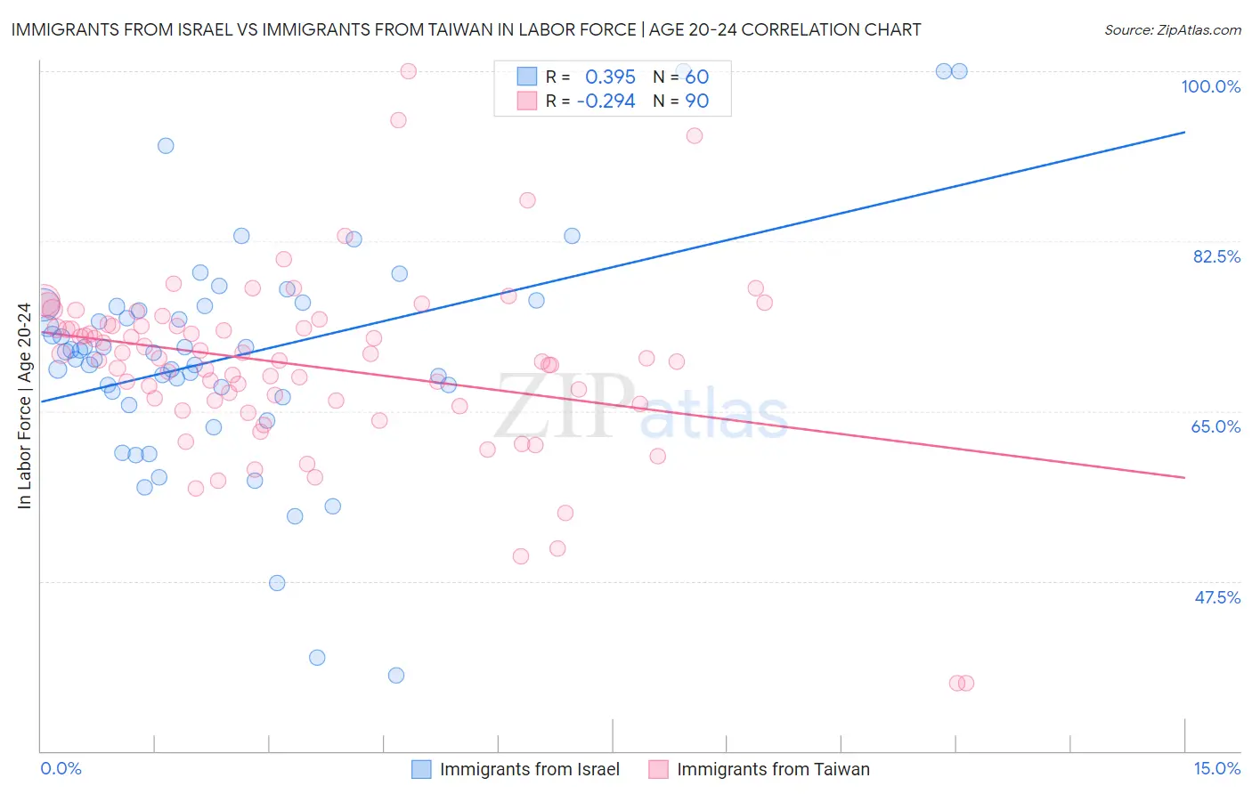 Immigrants from Israel vs Immigrants from Taiwan In Labor Force | Age 20-24