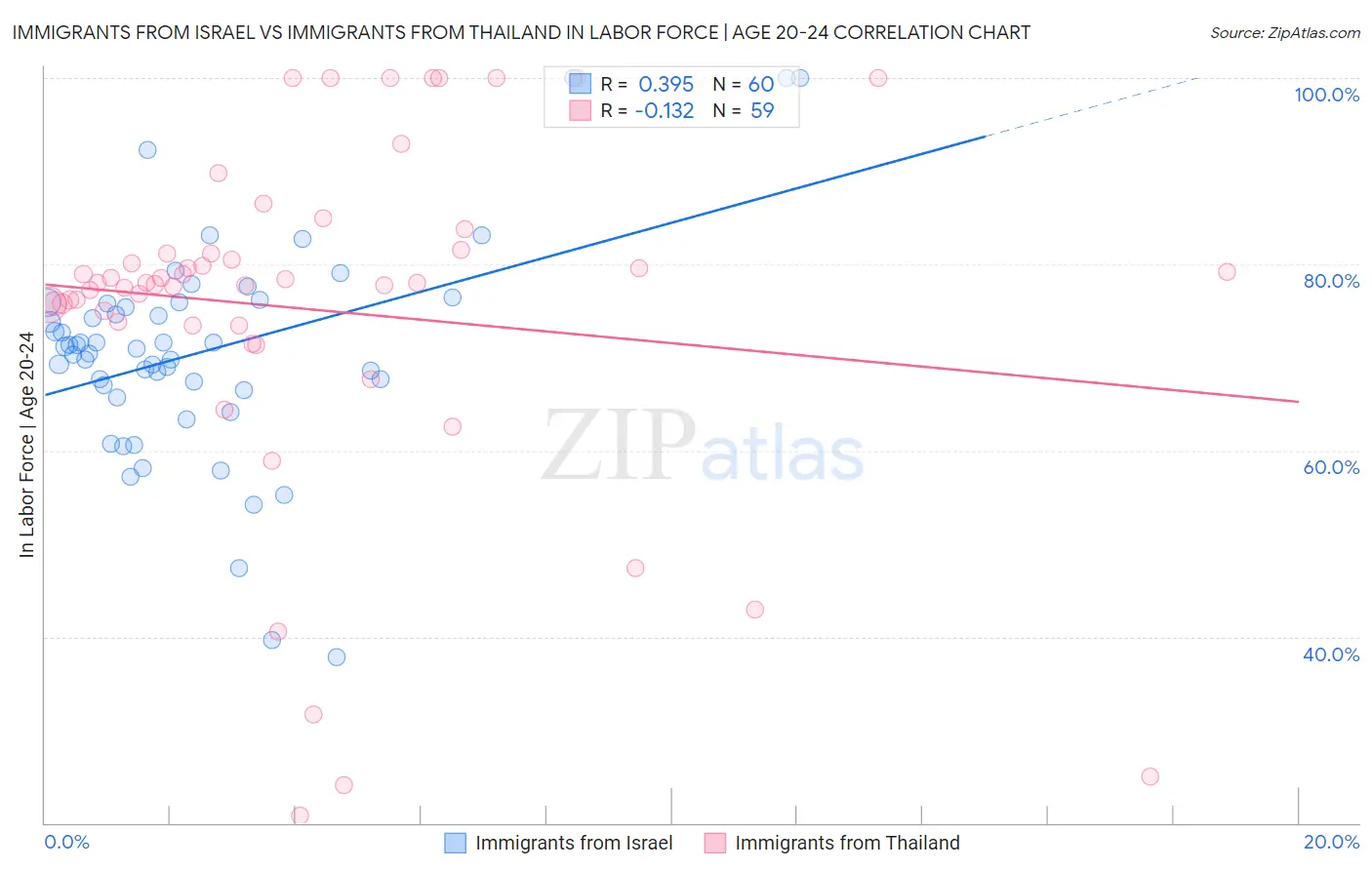 Immigrants from Israel vs Immigrants from Thailand In Labor Force | Age 20-24