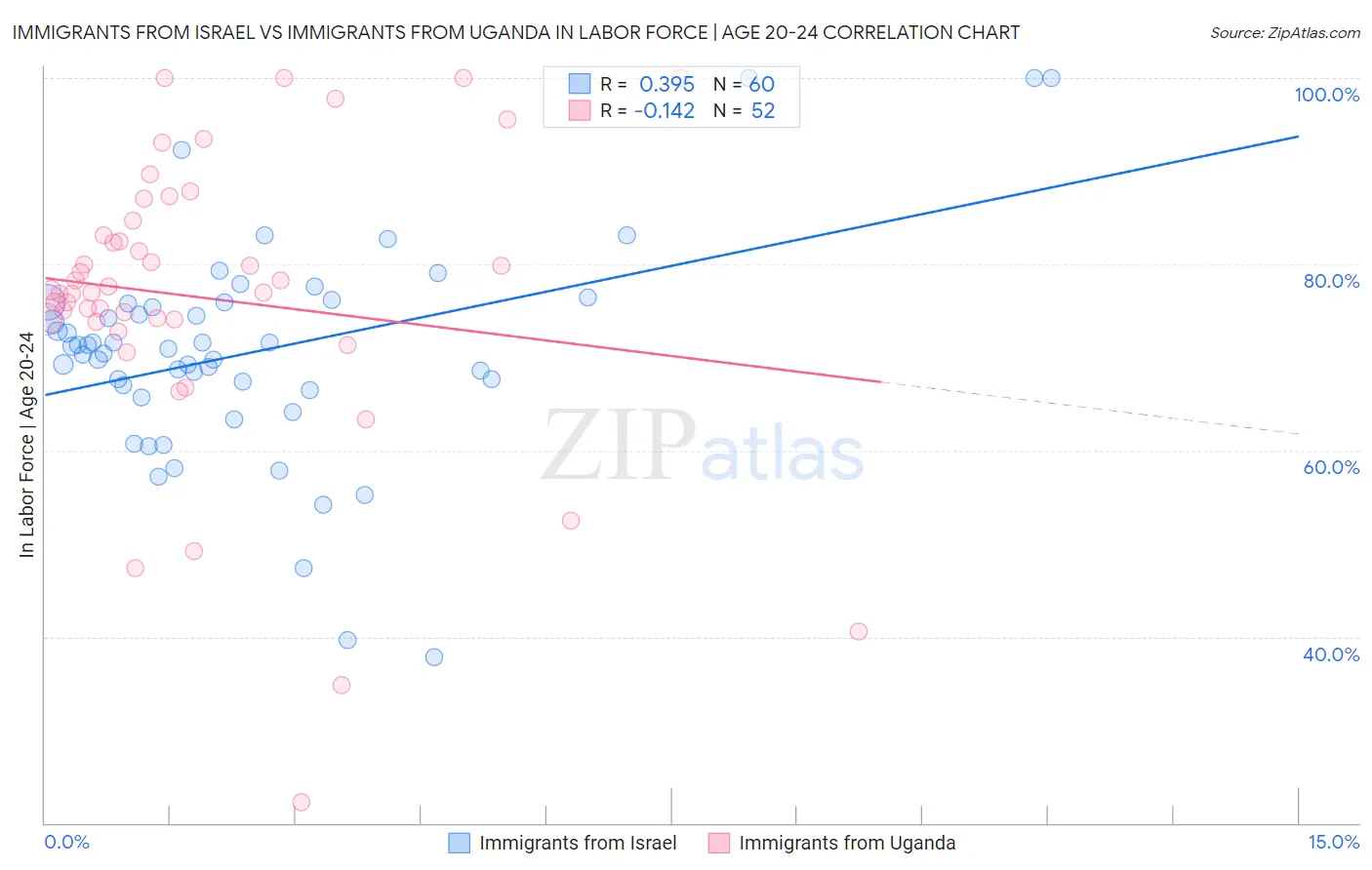 Immigrants from Israel vs Immigrants from Uganda In Labor Force | Age 20-24