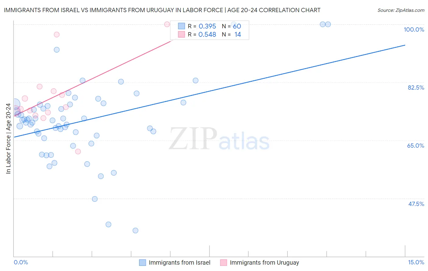 Immigrants from Israel vs Immigrants from Uruguay In Labor Force | Age 20-24