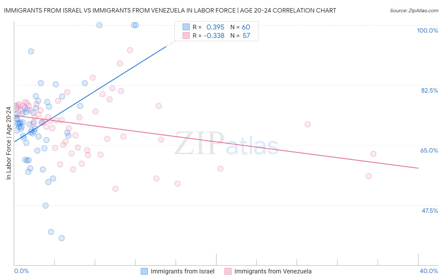 Immigrants from Israel vs Immigrants from Venezuela In Labor Force | Age 20-24