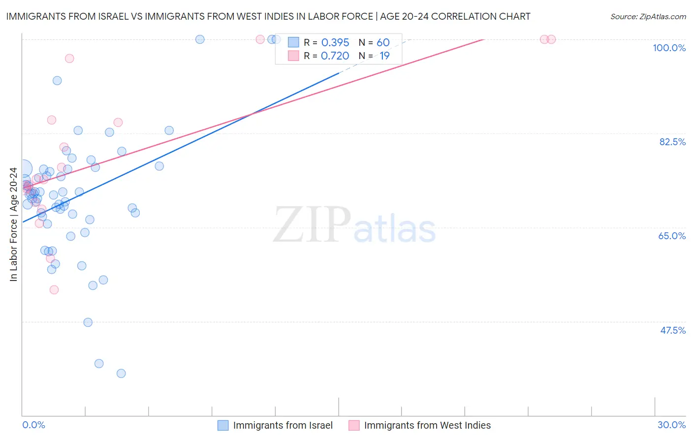 Immigrants from Israel vs Immigrants from West Indies In Labor Force | Age 20-24