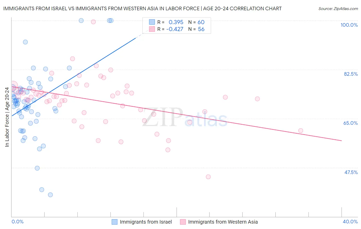 Immigrants from Israel vs Immigrants from Western Asia In Labor Force | Age 20-24