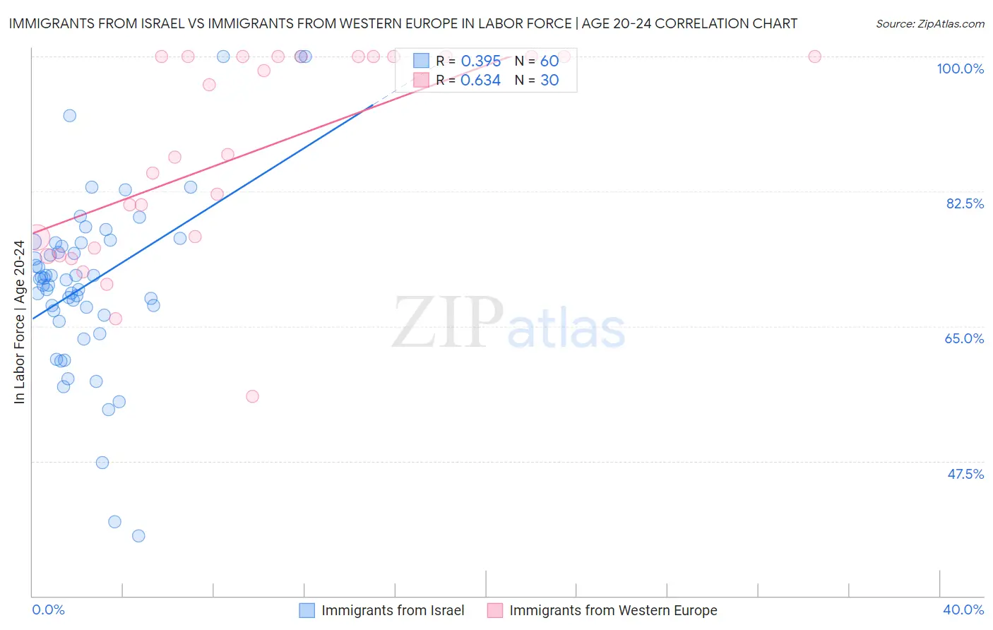 Immigrants from Israel vs Immigrants from Western Europe In Labor Force | Age 20-24