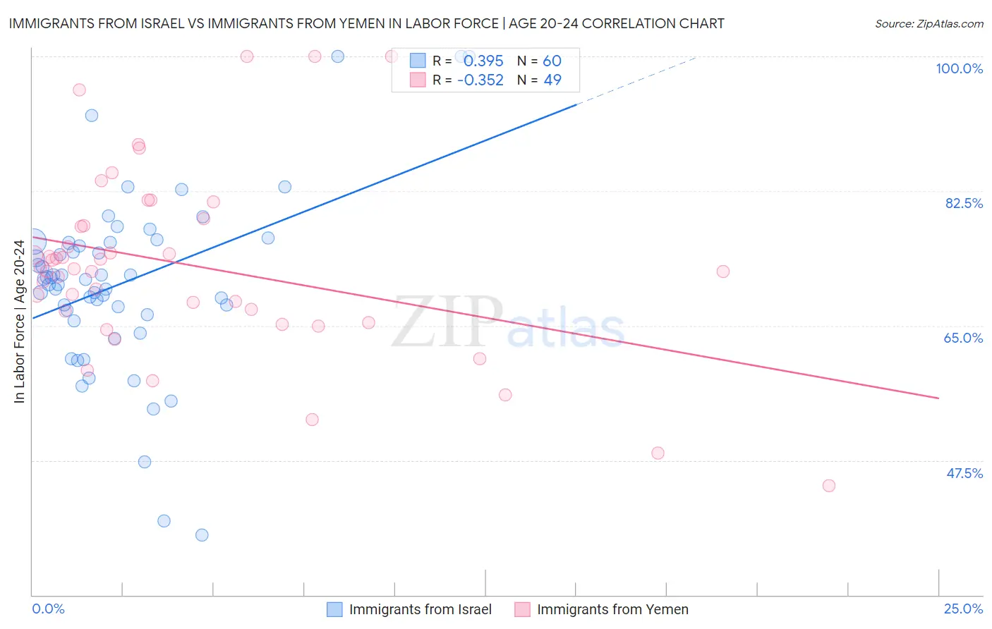 Immigrants from Israel vs Immigrants from Yemen In Labor Force | Age 20-24