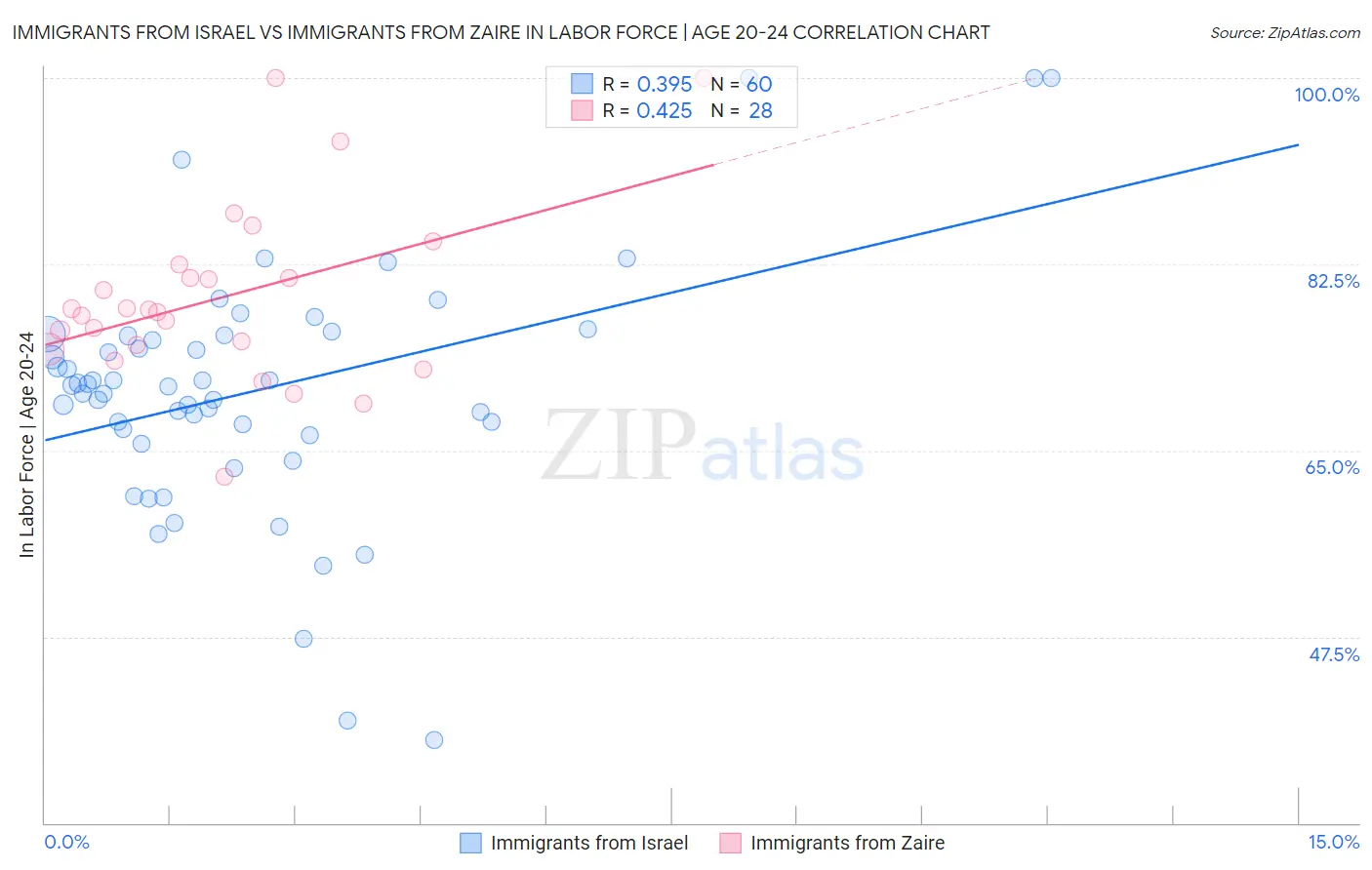Immigrants from Israel vs Immigrants from Zaire In Labor Force | Age 20-24