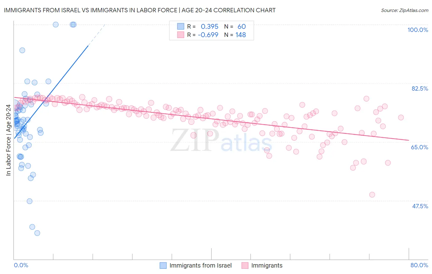 Immigrants from Israel vs Immigrants In Labor Force | Age 20-24