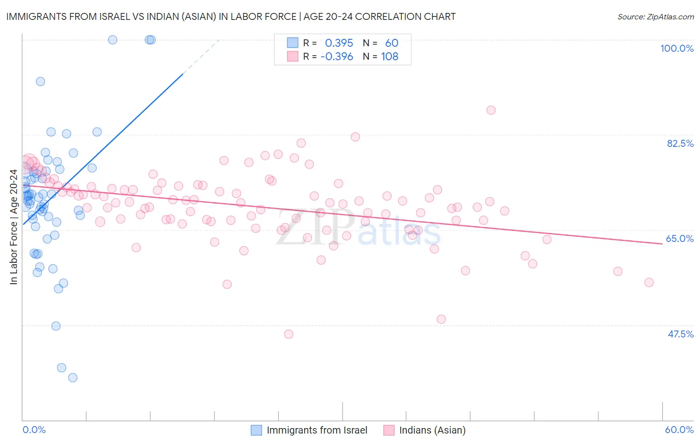 Immigrants from Israel vs Indian (Asian) In Labor Force | Age 20-24
