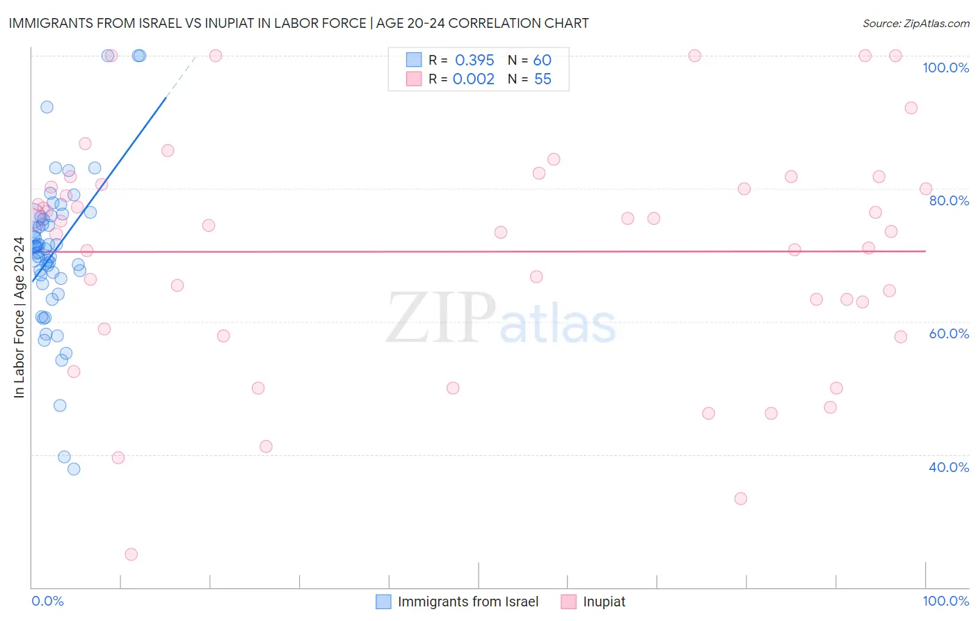 Immigrants from Israel vs Inupiat In Labor Force | Age 20-24