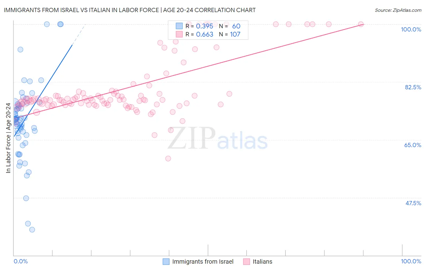 Immigrants from Israel vs Italian In Labor Force | Age 20-24