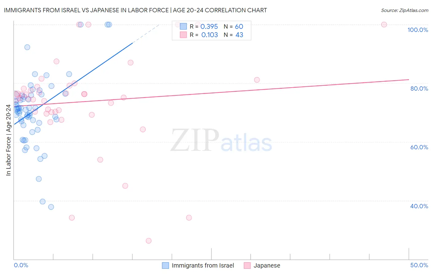Immigrants from Israel vs Japanese In Labor Force | Age 20-24