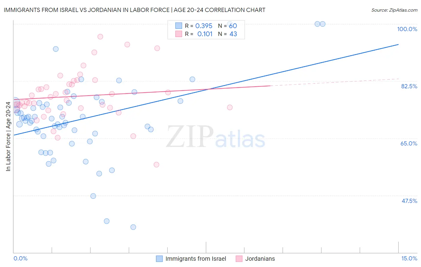 Immigrants from Israel vs Jordanian In Labor Force | Age 20-24