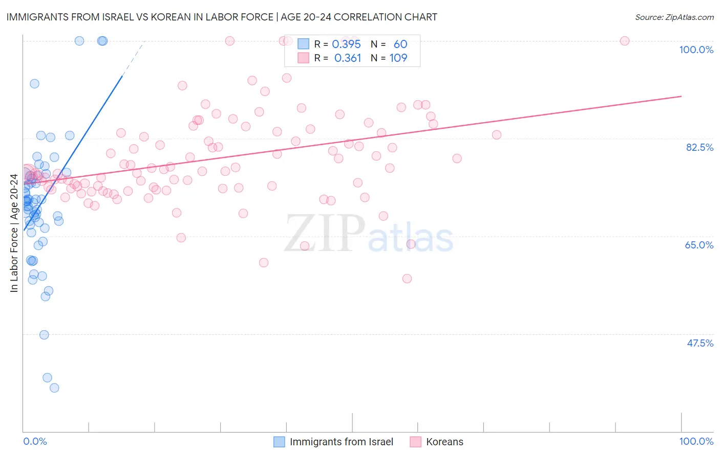 Immigrants from Israel vs Korean In Labor Force | Age 20-24