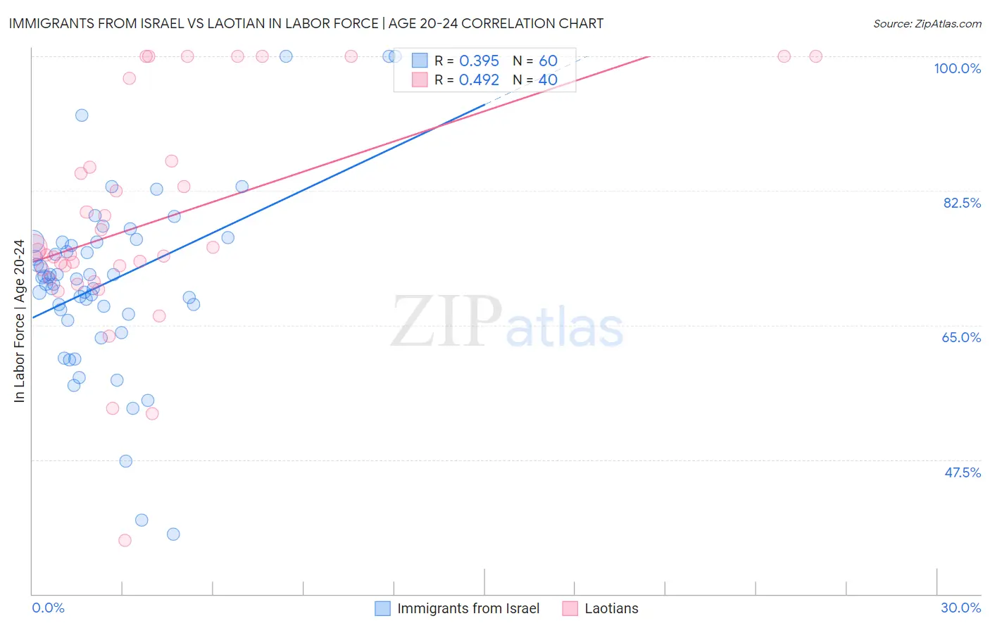 Immigrants from Israel vs Laotian In Labor Force | Age 20-24