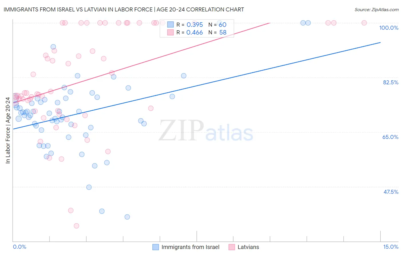 Immigrants from Israel vs Latvian In Labor Force | Age 20-24