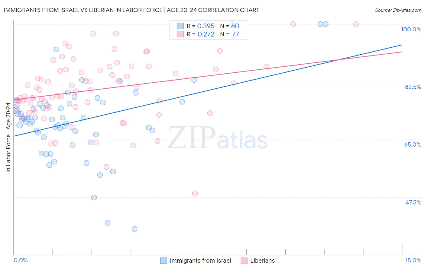 Immigrants from Israel vs Liberian In Labor Force | Age 20-24
