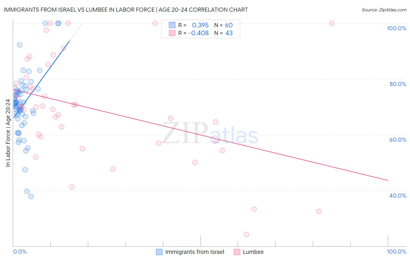 Immigrants from Israel vs Lumbee In Labor Force | Age 20-24