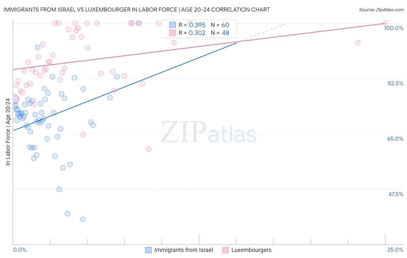 Immigrants from Israel vs Luxembourger In Labor Force | Age 20-24