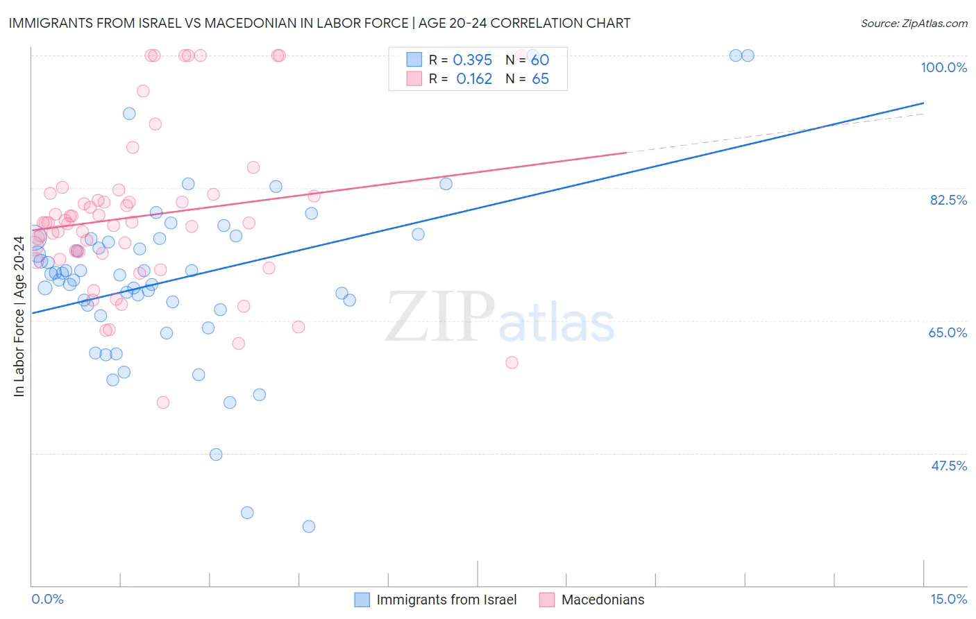 Immigrants from Israel vs Macedonian In Labor Force | Age 20-24