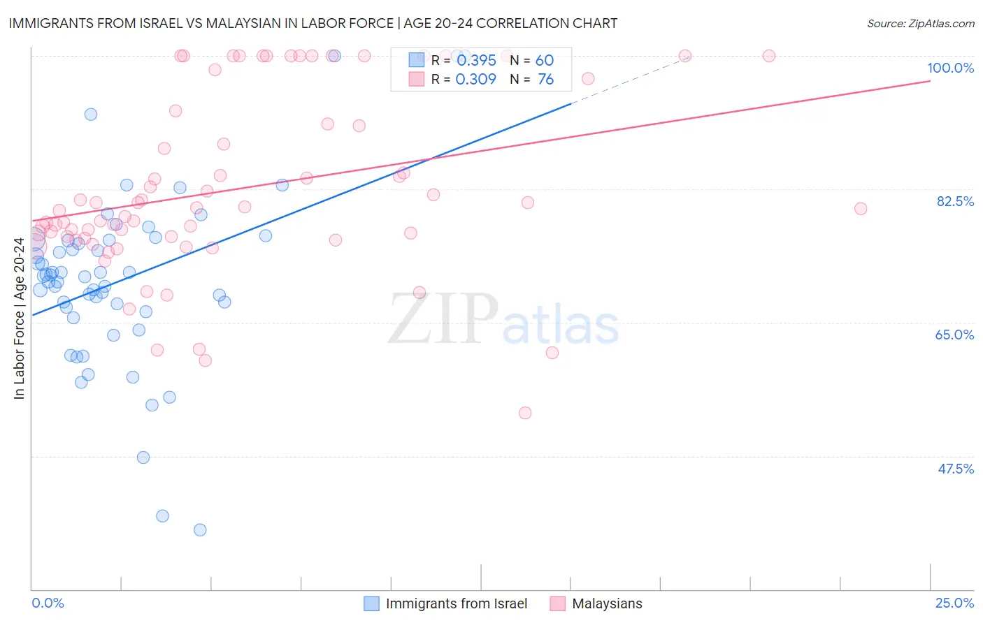 Immigrants from Israel vs Malaysian In Labor Force | Age 20-24
