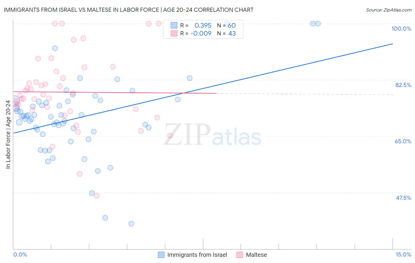Immigrants from Israel vs Maltese In Labor Force | Age 20-24