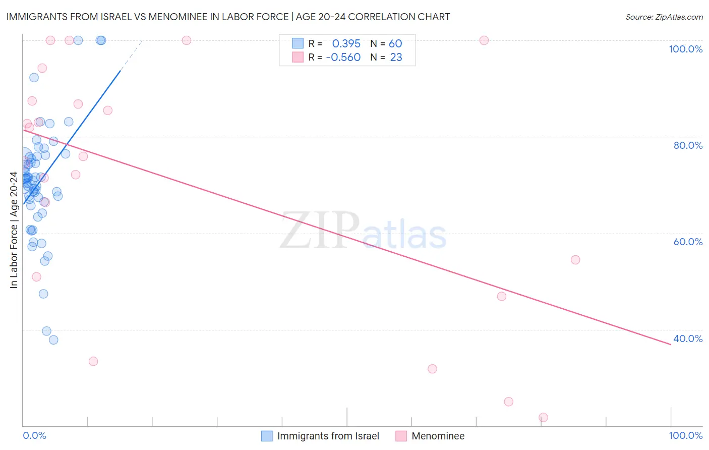 Immigrants from Israel vs Menominee In Labor Force | Age 20-24