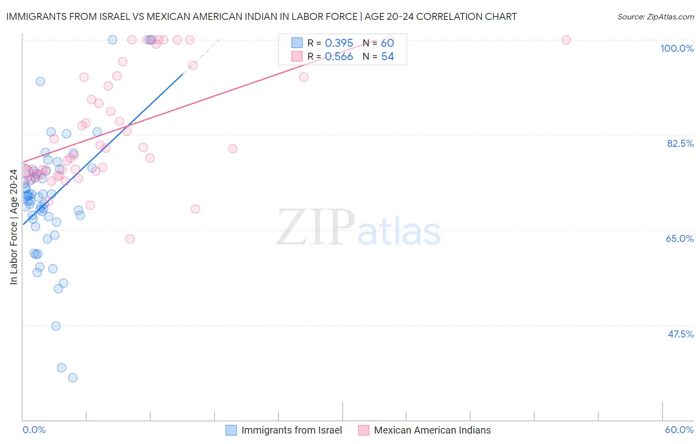 Immigrants from Israel vs Mexican American Indian In Labor Force | Age 20-24