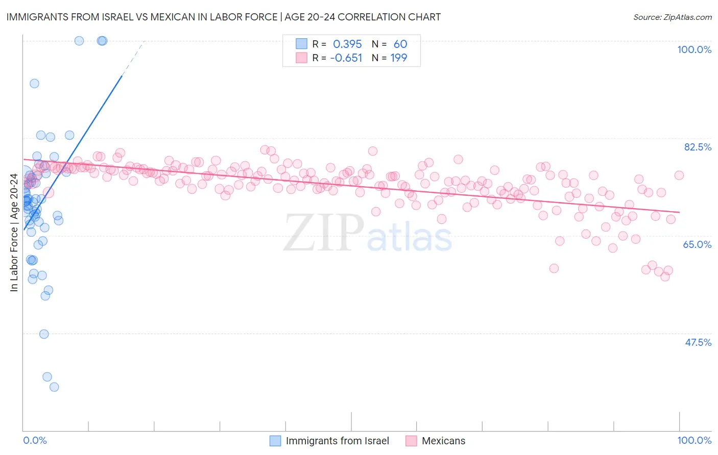 Immigrants from Israel vs Mexican In Labor Force | Age 20-24