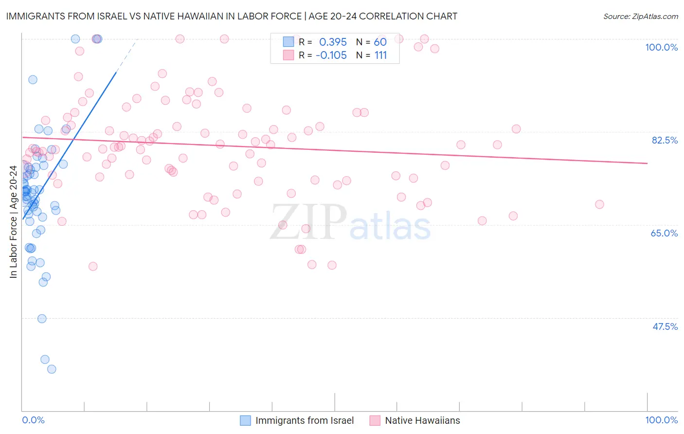 Immigrants from Israel vs Native Hawaiian In Labor Force | Age 20-24