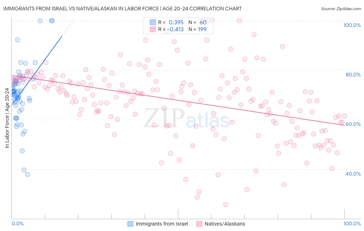 Immigrants from Israel vs Native/Alaskan In Labor Force | Age 20-24