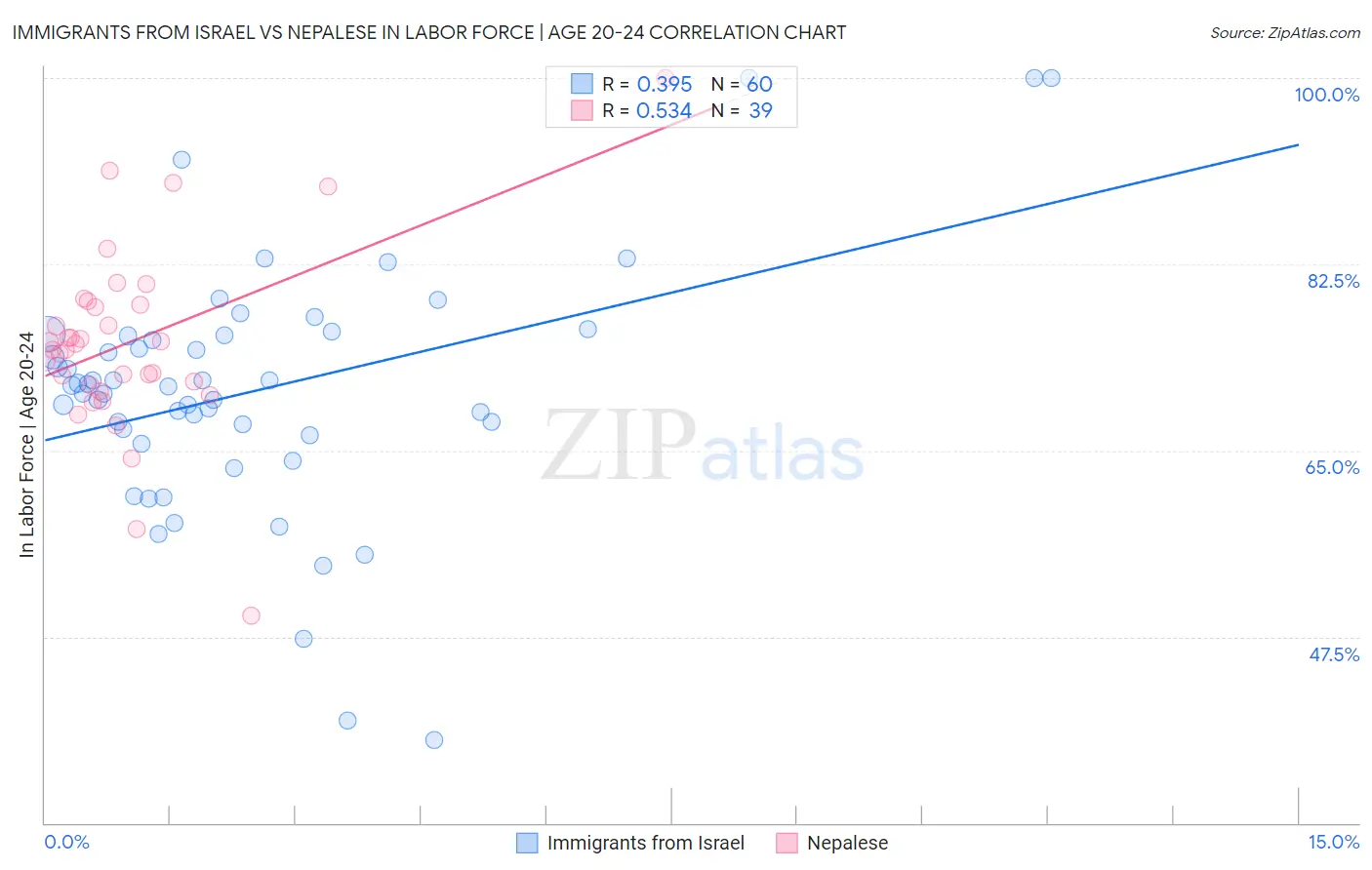 Immigrants from Israel vs Nepalese In Labor Force | Age 20-24