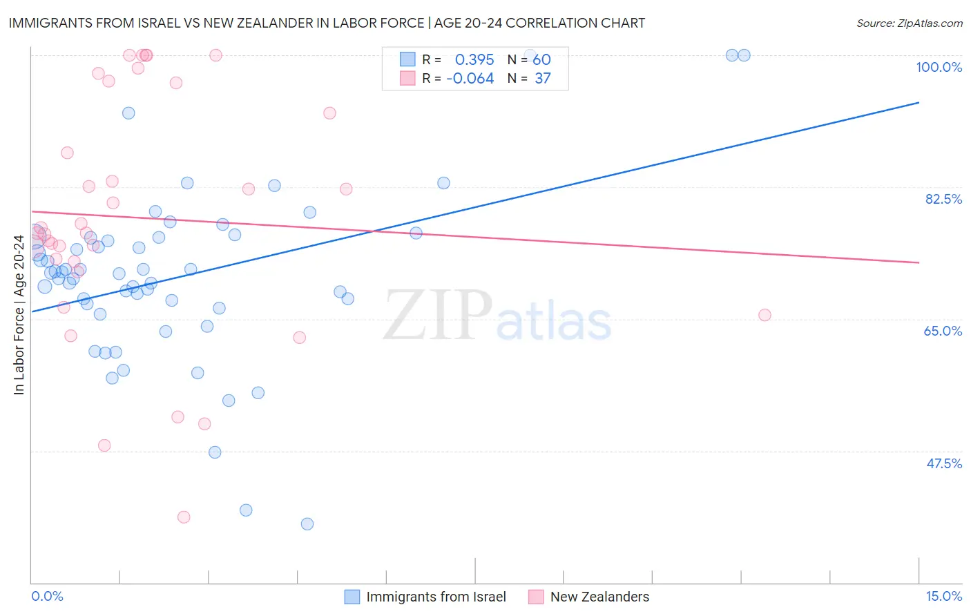 Immigrants from Israel vs New Zealander In Labor Force | Age 20-24