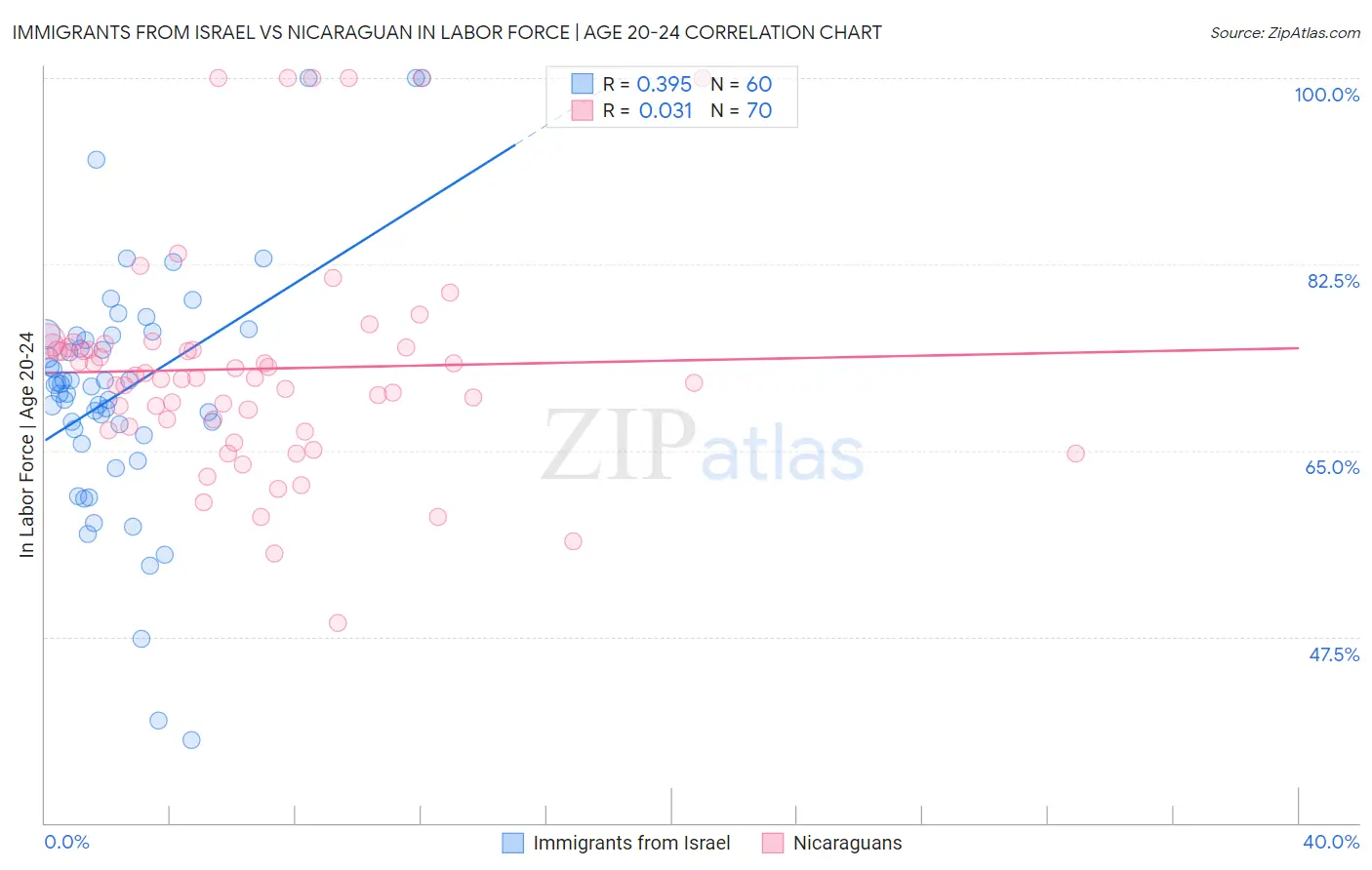 Immigrants from Israel vs Nicaraguan In Labor Force | Age 20-24