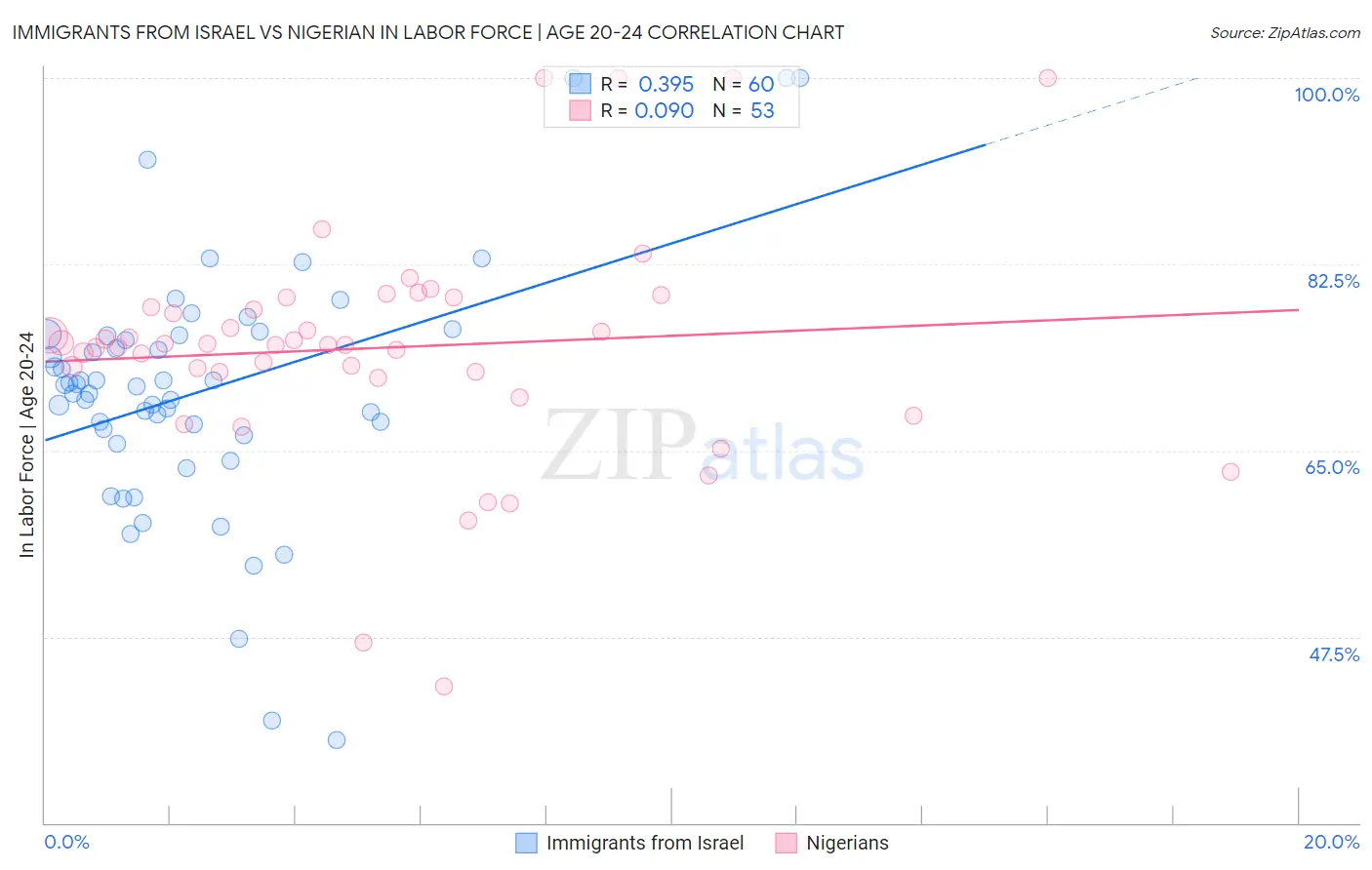 Immigrants from Israel vs Nigerian In Labor Force | Age 20-24