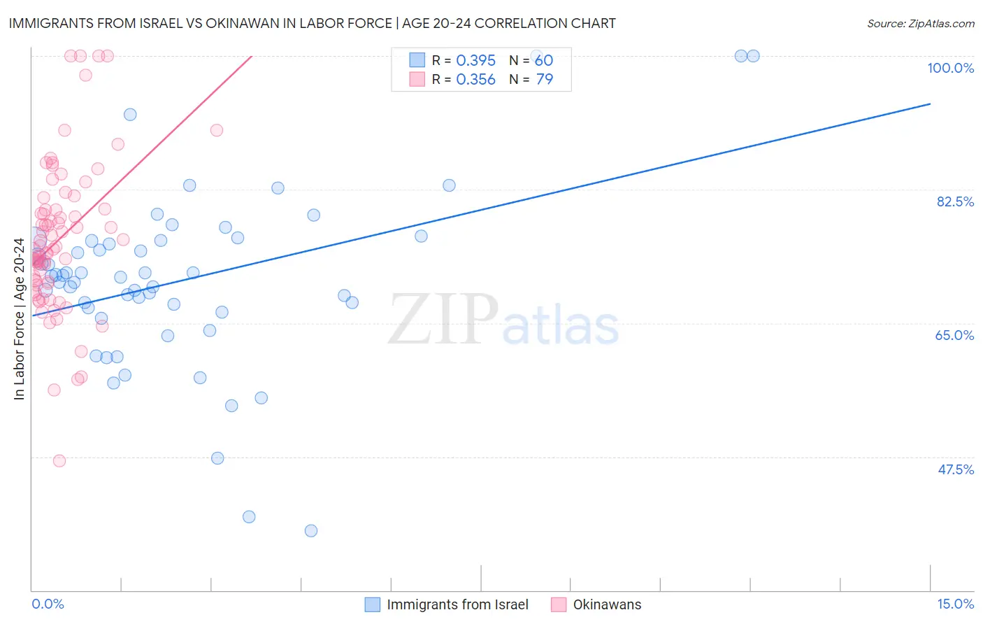 Immigrants from Israel vs Okinawan In Labor Force | Age 20-24