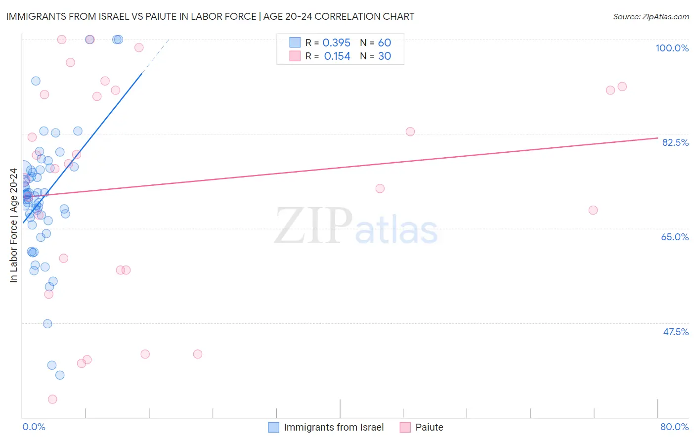 Immigrants from Israel vs Paiute In Labor Force | Age 20-24