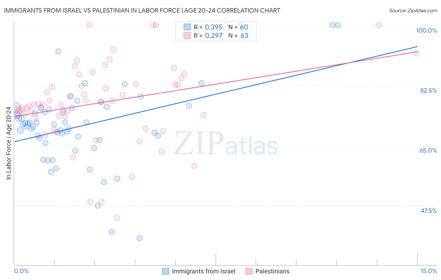 Immigrants from Israel vs Palestinian In Labor Force | Age 20-24