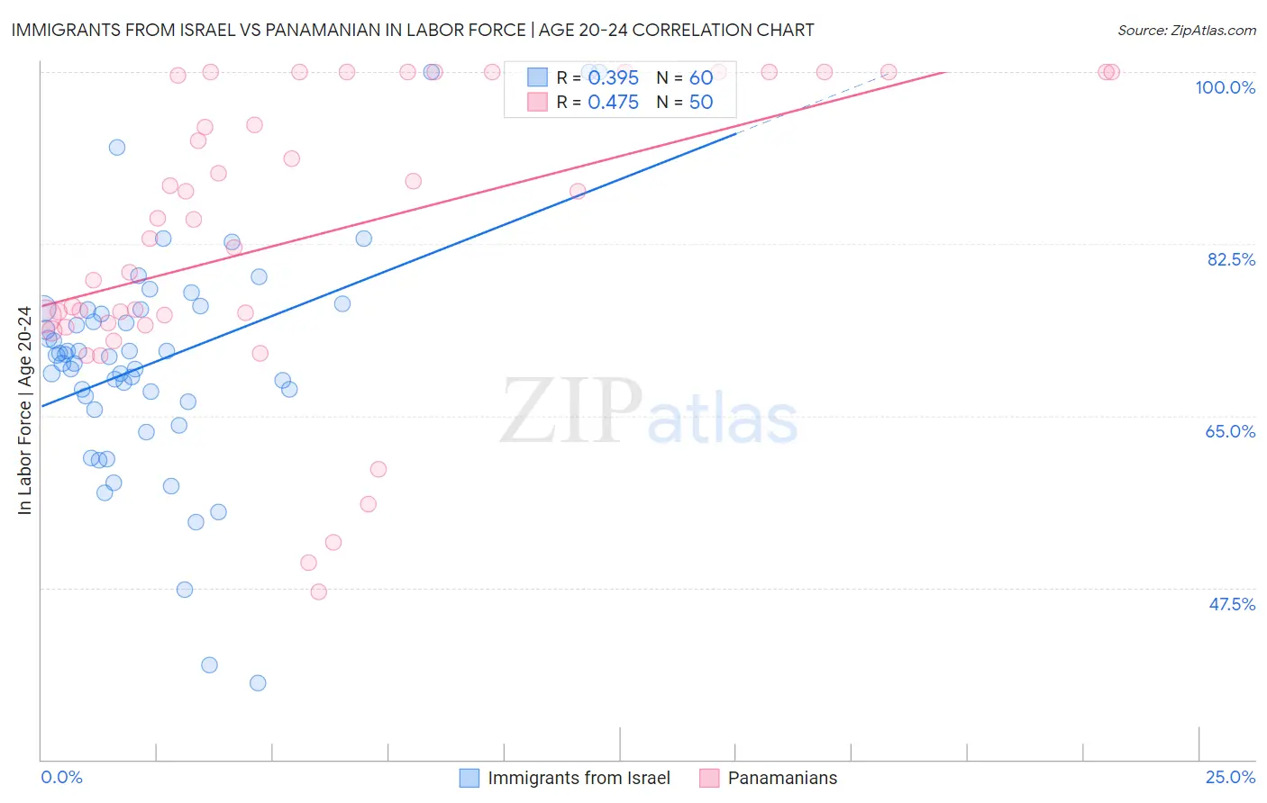 Immigrants from Israel vs Panamanian In Labor Force | Age 20-24