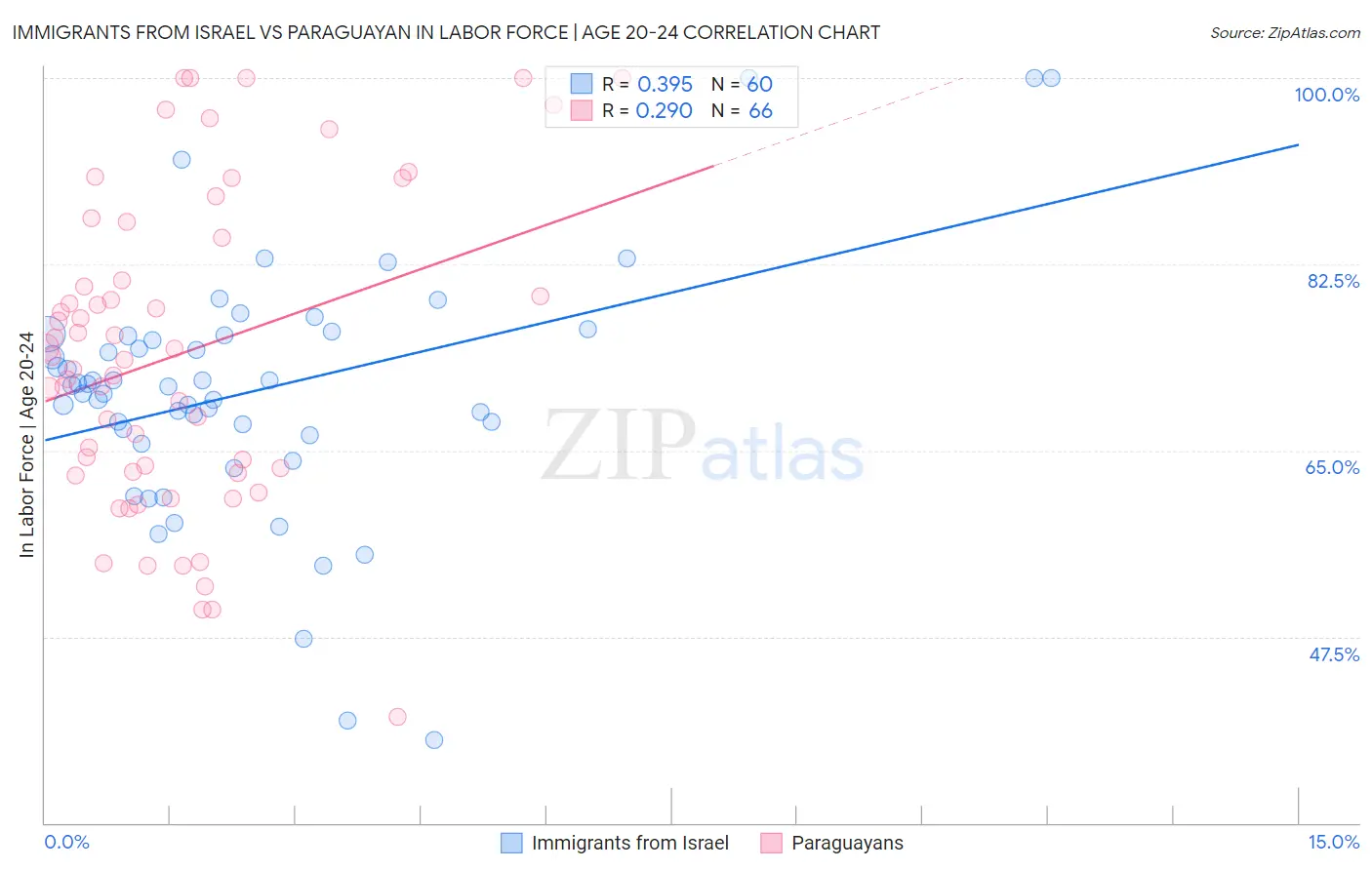 Immigrants from Israel vs Paraguayan In Labor Force | Age 20-24