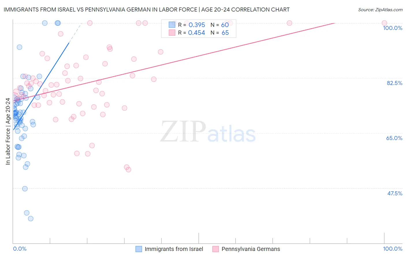 Immigrants from Israel vs Pennsylvania German In Labor Force | Age 20-24