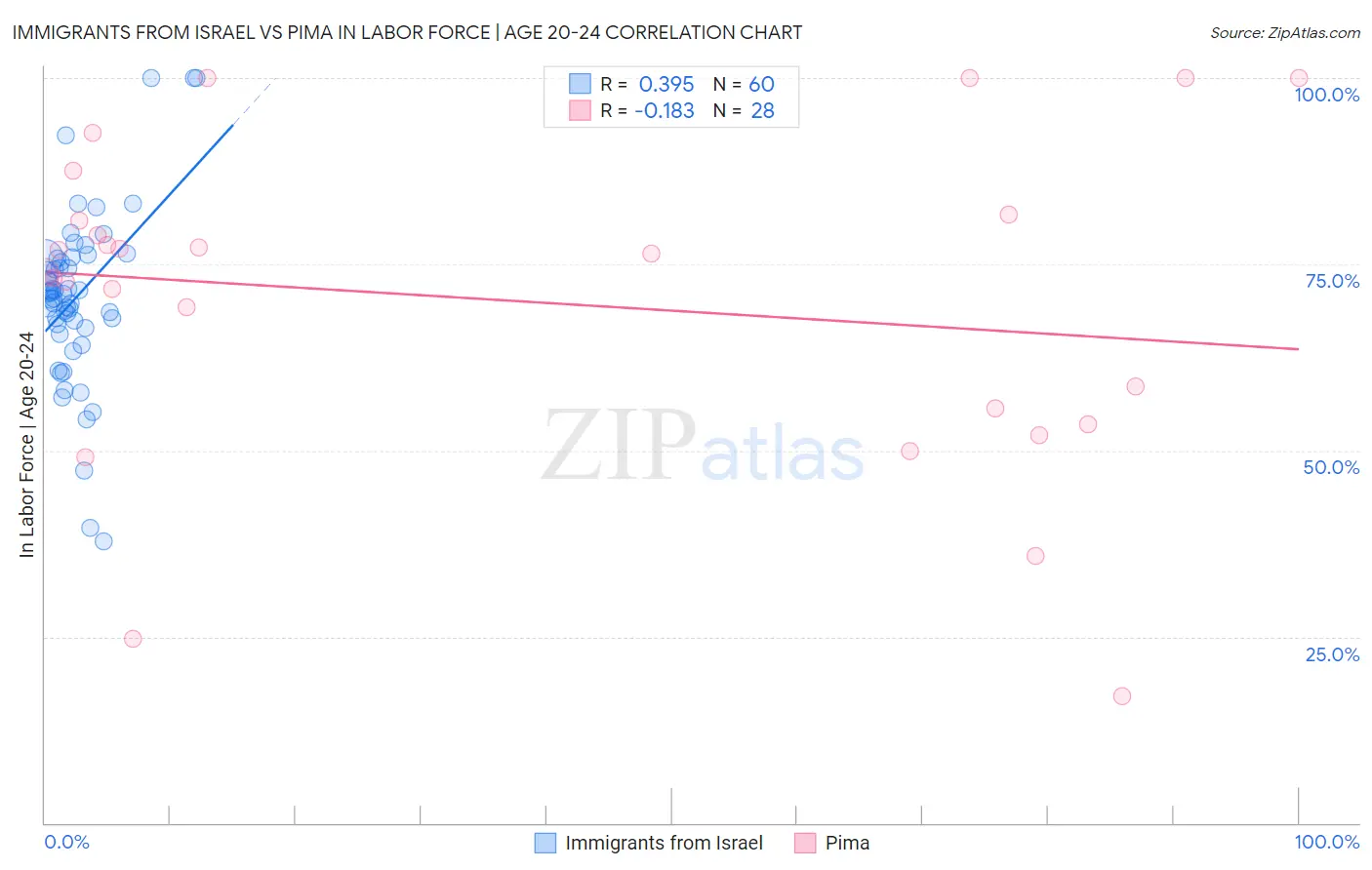 Immigrants from Israel vs Pima In Labor Force | Age 20-24