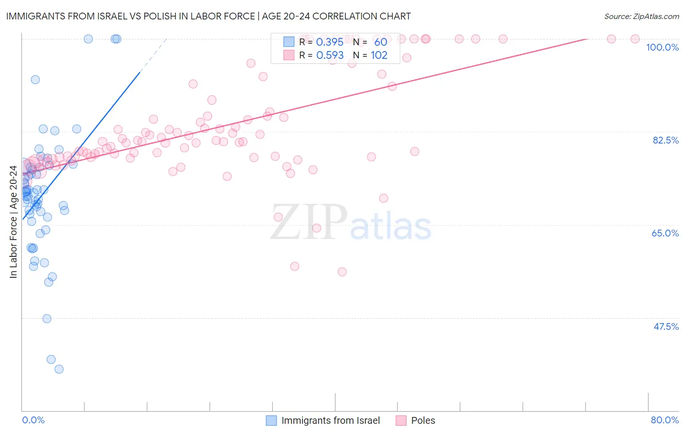 Immigrants from Israel vs Polish In Labor Force | Age 20-24