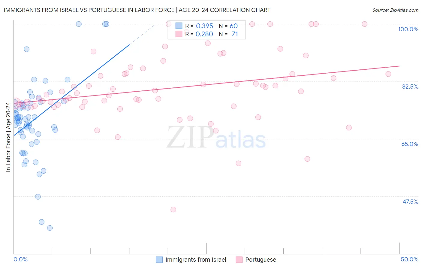 Immigrants from Israel vs Portuguese In Labor Force | Age 20-24
