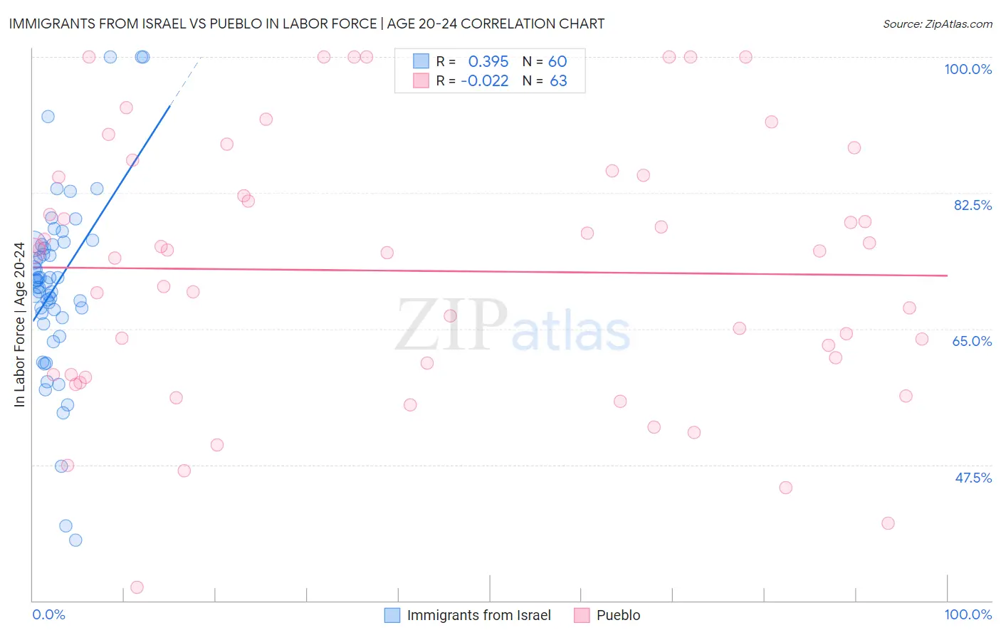 Immigrants from Israel vs Pueblo In Labor Force | Age 20-24