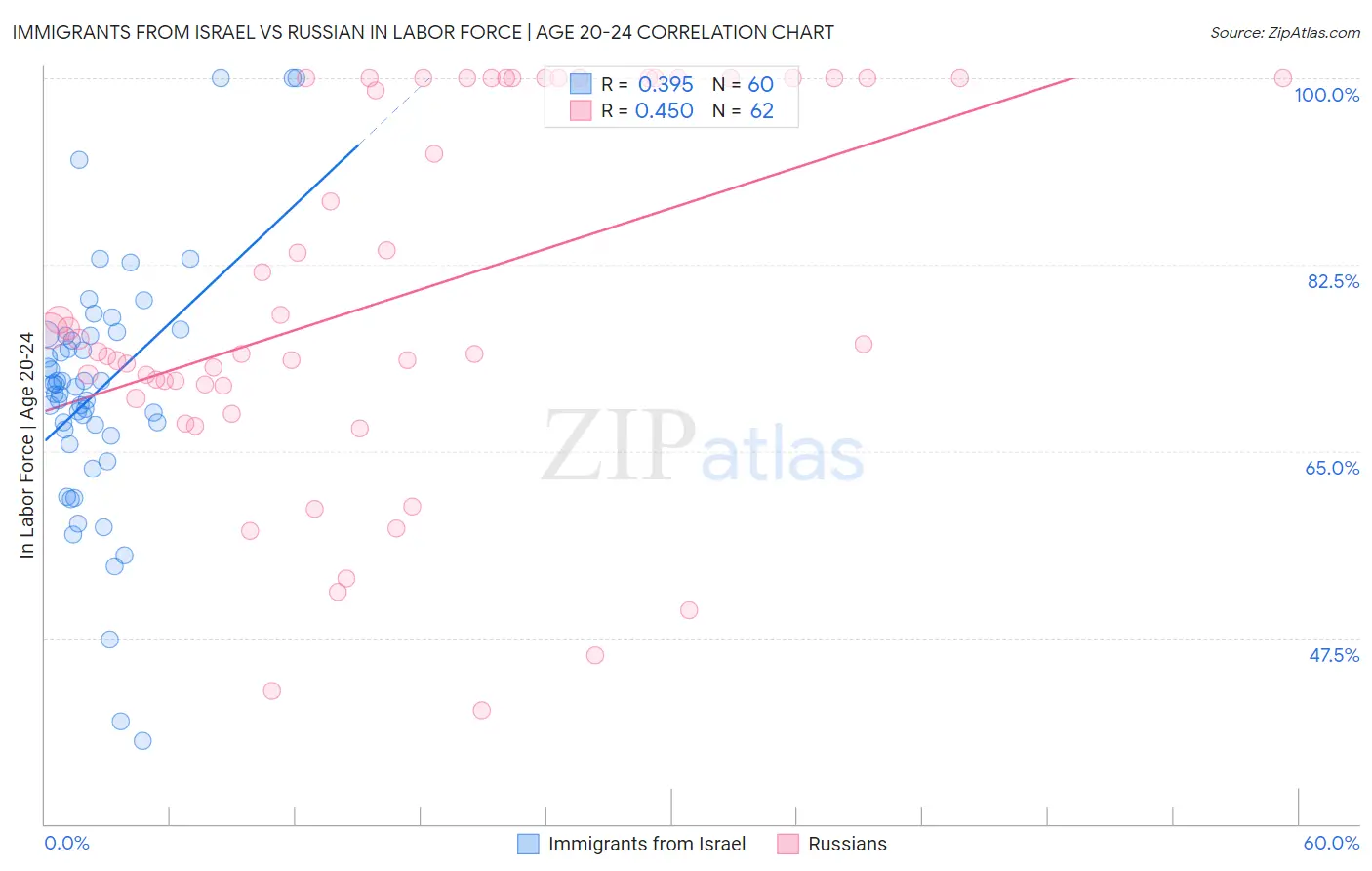 Immigrants from Israel vs Russian In Labor Force | Age 20-24